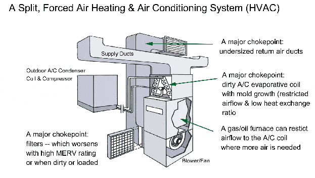 Blower Motor Location on Furnace